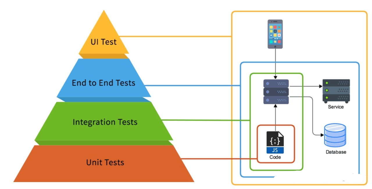 Automated Testing