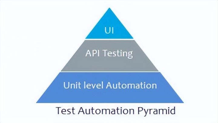  Test Automation Pyramid