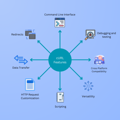 curl features