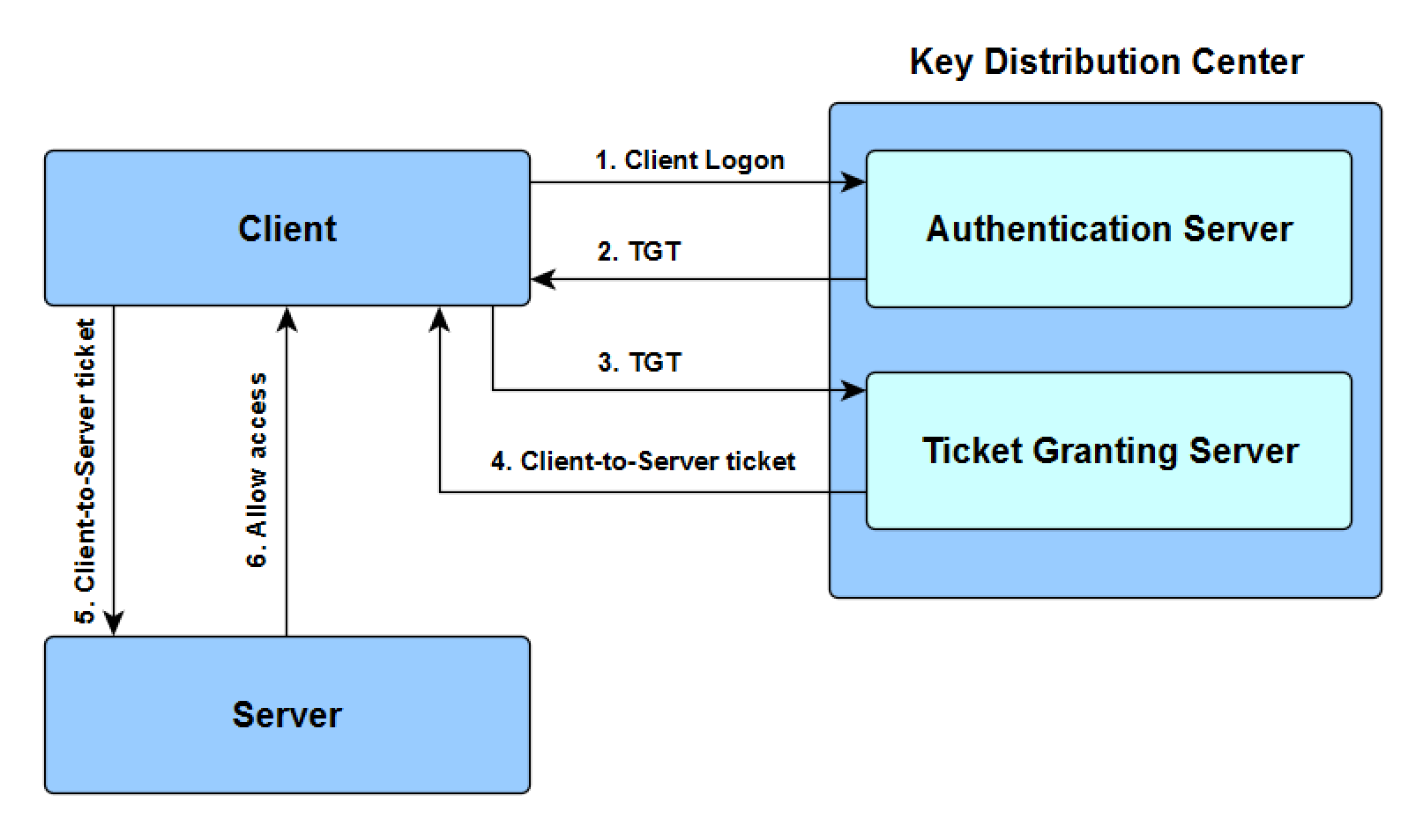 How Does Kerberos Authentication Work?