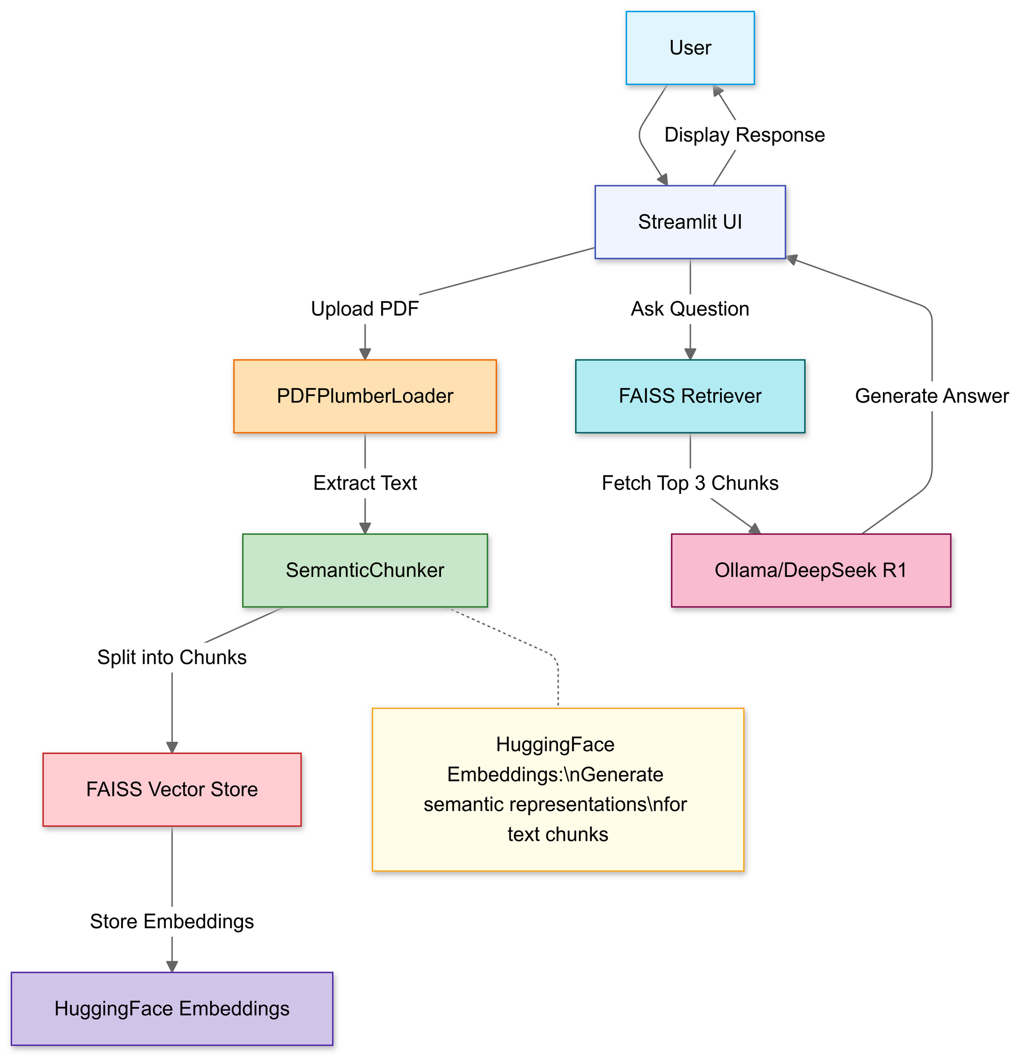 Diagram showing LangChain + Streamlit workflow