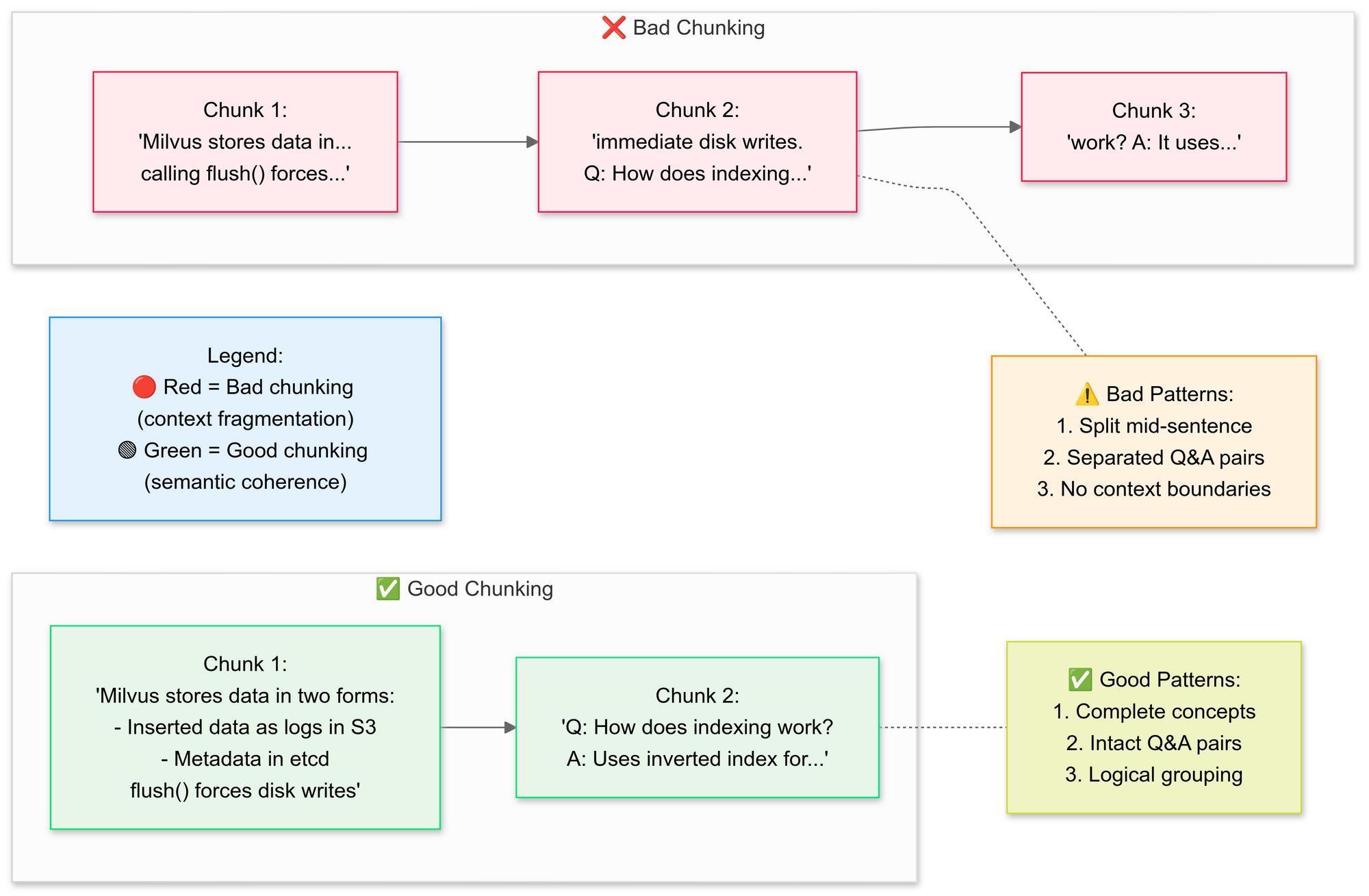 Side-by-side comparison of bad vs. good text chunking