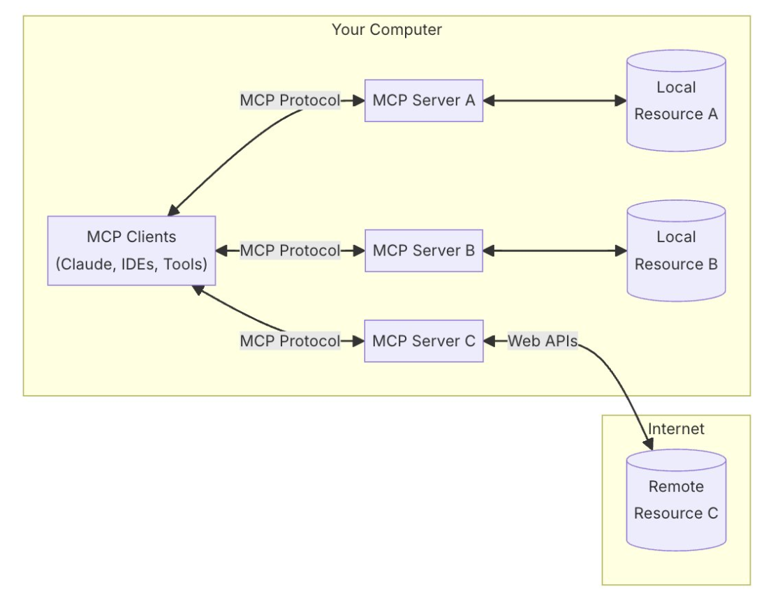 MCP arcitecture