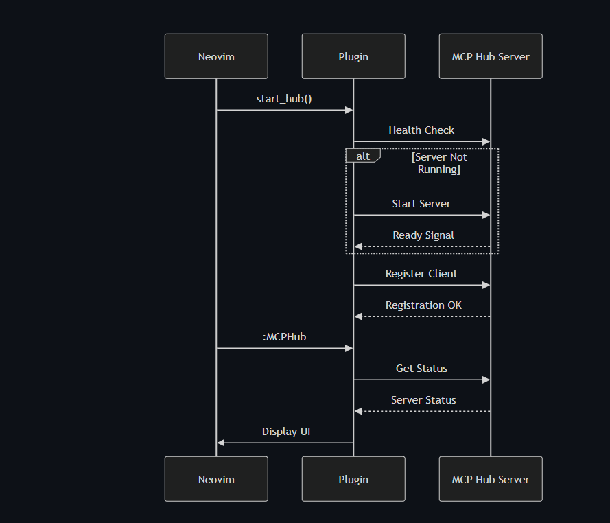 MCPHub.nvim API interfaace