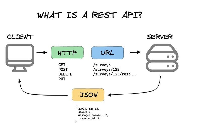 REST API là gì?