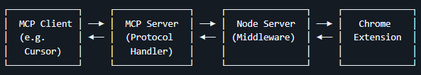 browser tools mcp server architecture
