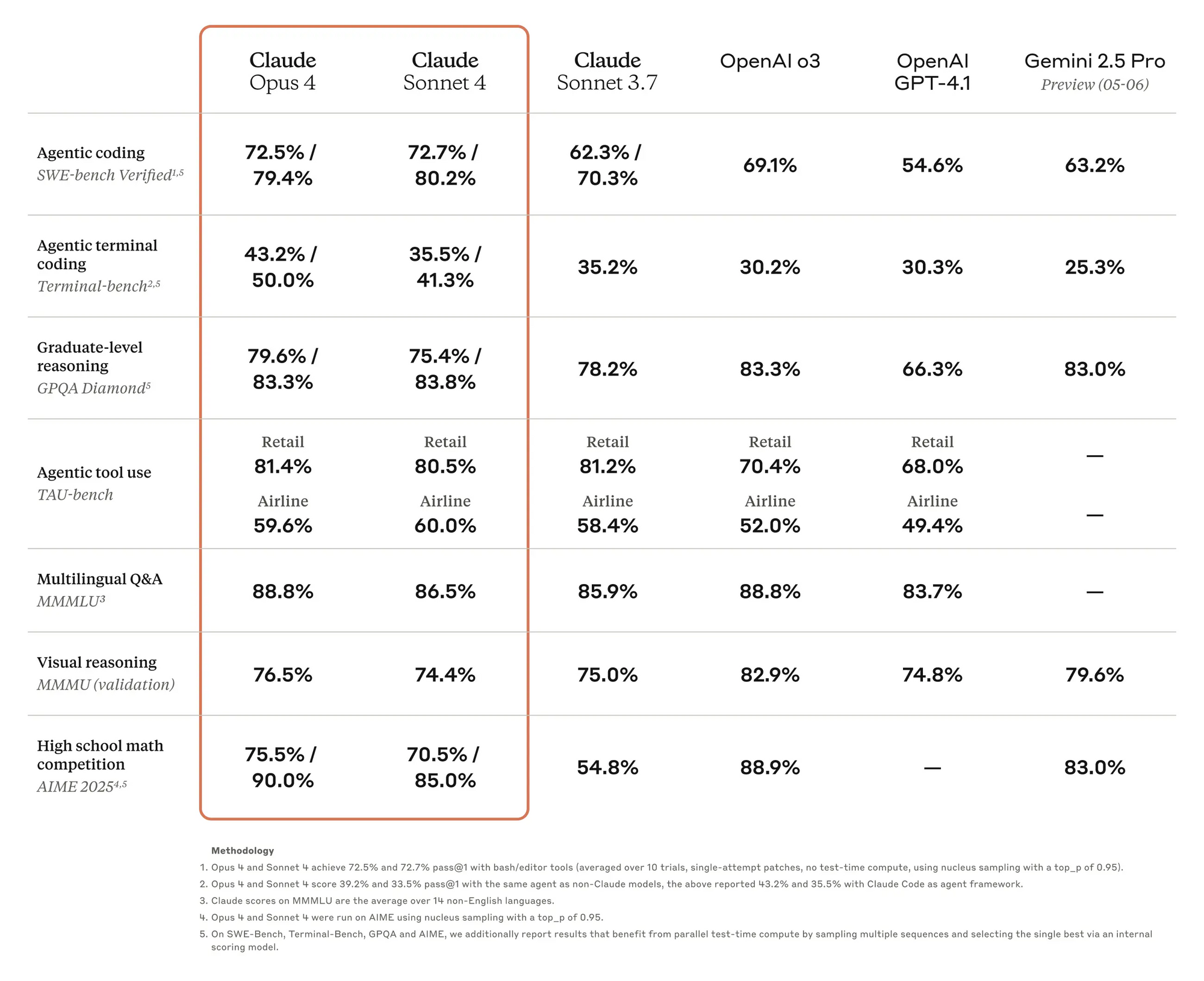 Claude 4 Sonnet Opus Vs GPT 4 1 Vs Gemini 2 5 Pro For Coding A Claude 4 Sonnet Opus Vs GPT 4 1 Vs Gemini 2 5 Pro For Coding A