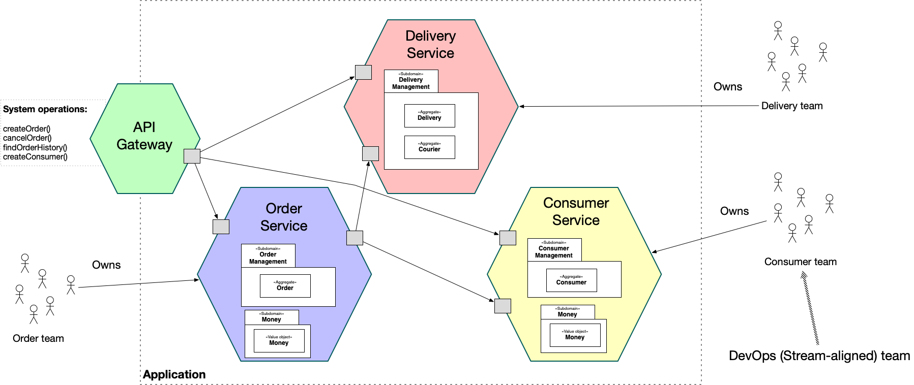 Microservices
