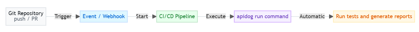 principles of automatic test in Apidog