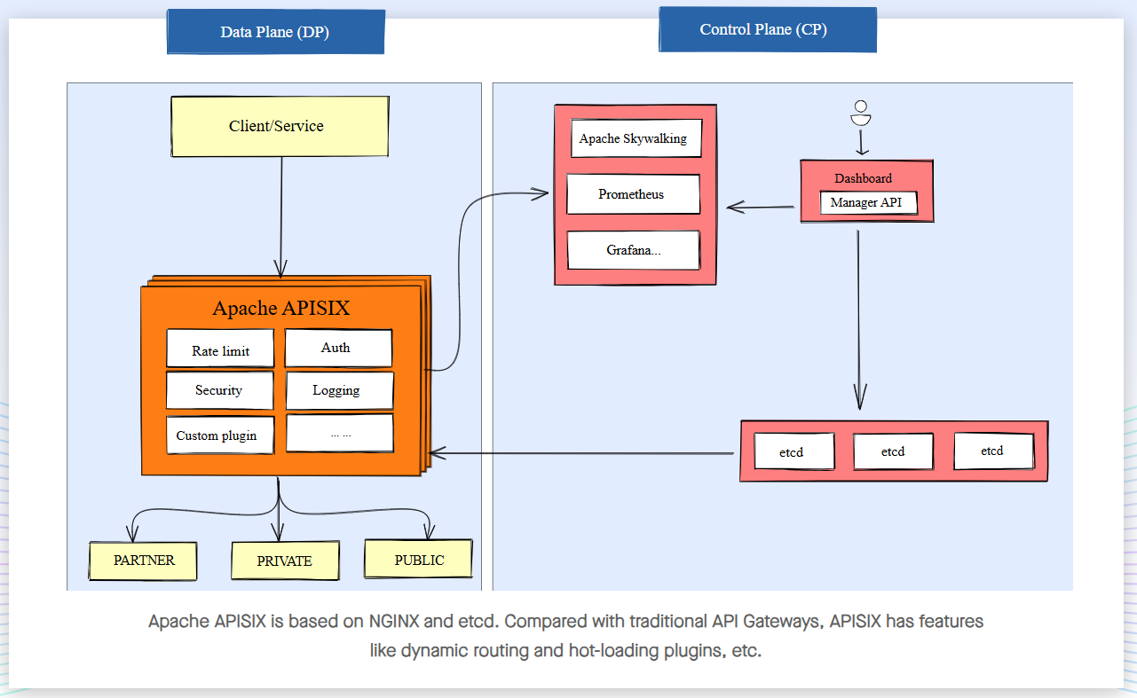 API gateway: Apache APISIX