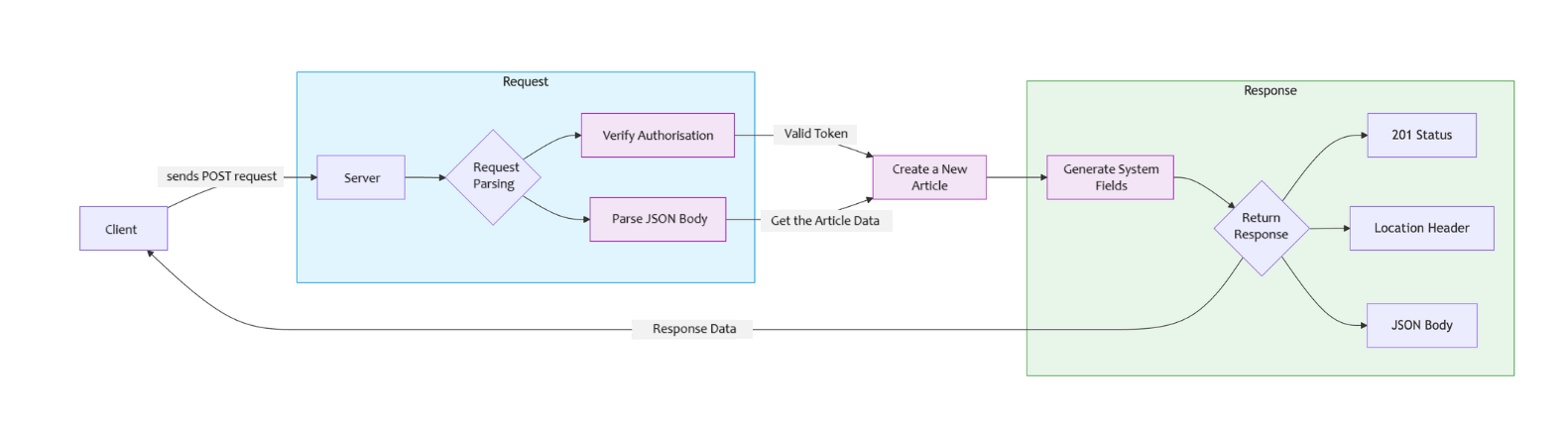 Understanding API Basics