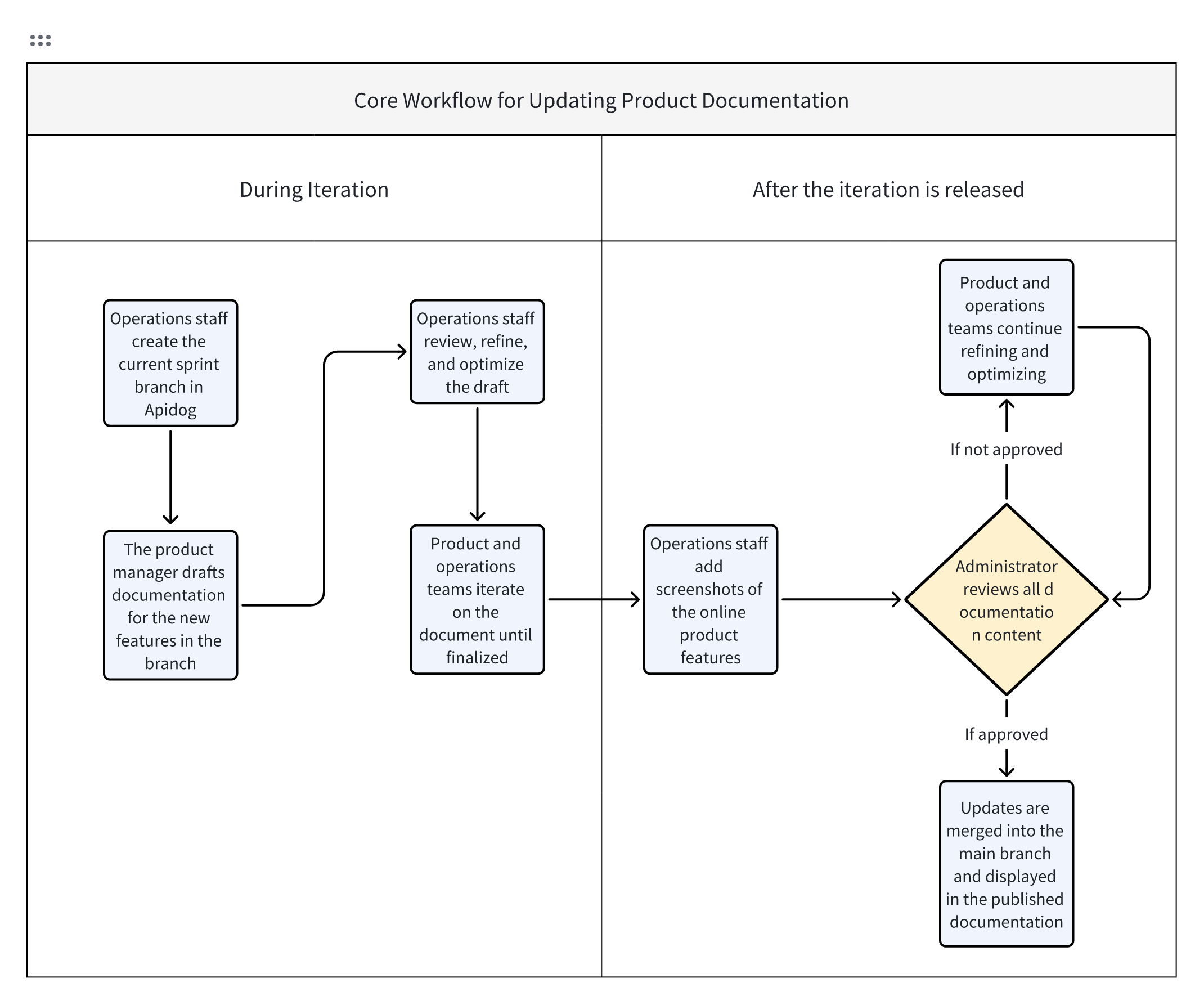 product documentation workflow in Apidog