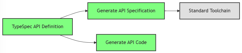 How TypeSpec Works