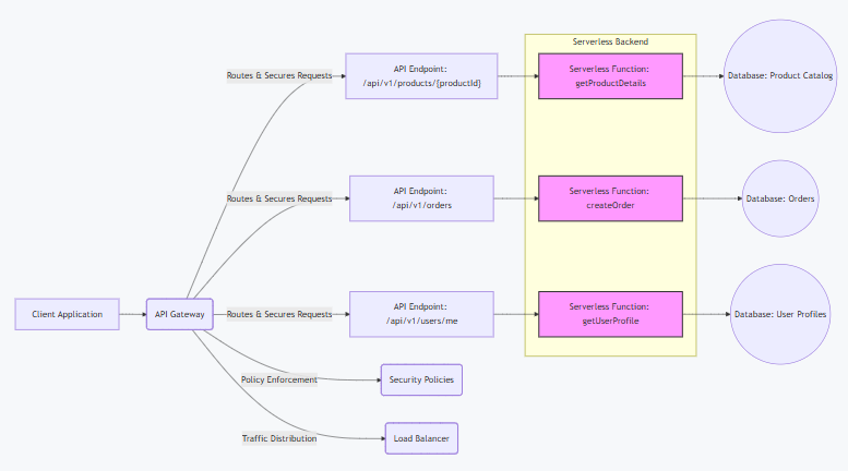 serverless architecture