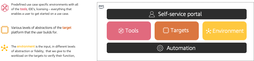 Virtual Engineering Workbench (VEW) with AWS: An AI Test Case Generator for Automotive Software