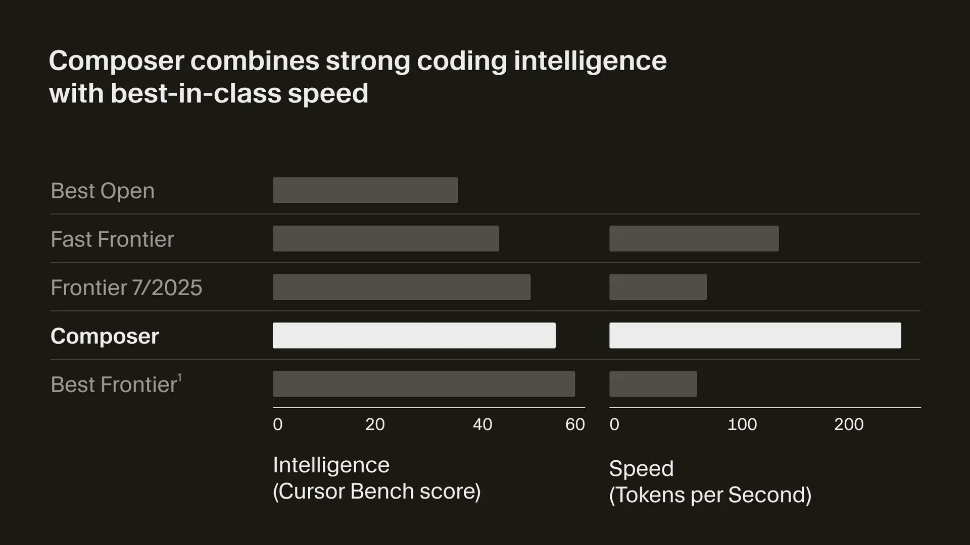 نموذج الذكاء الاصطناعي Cursor Composer