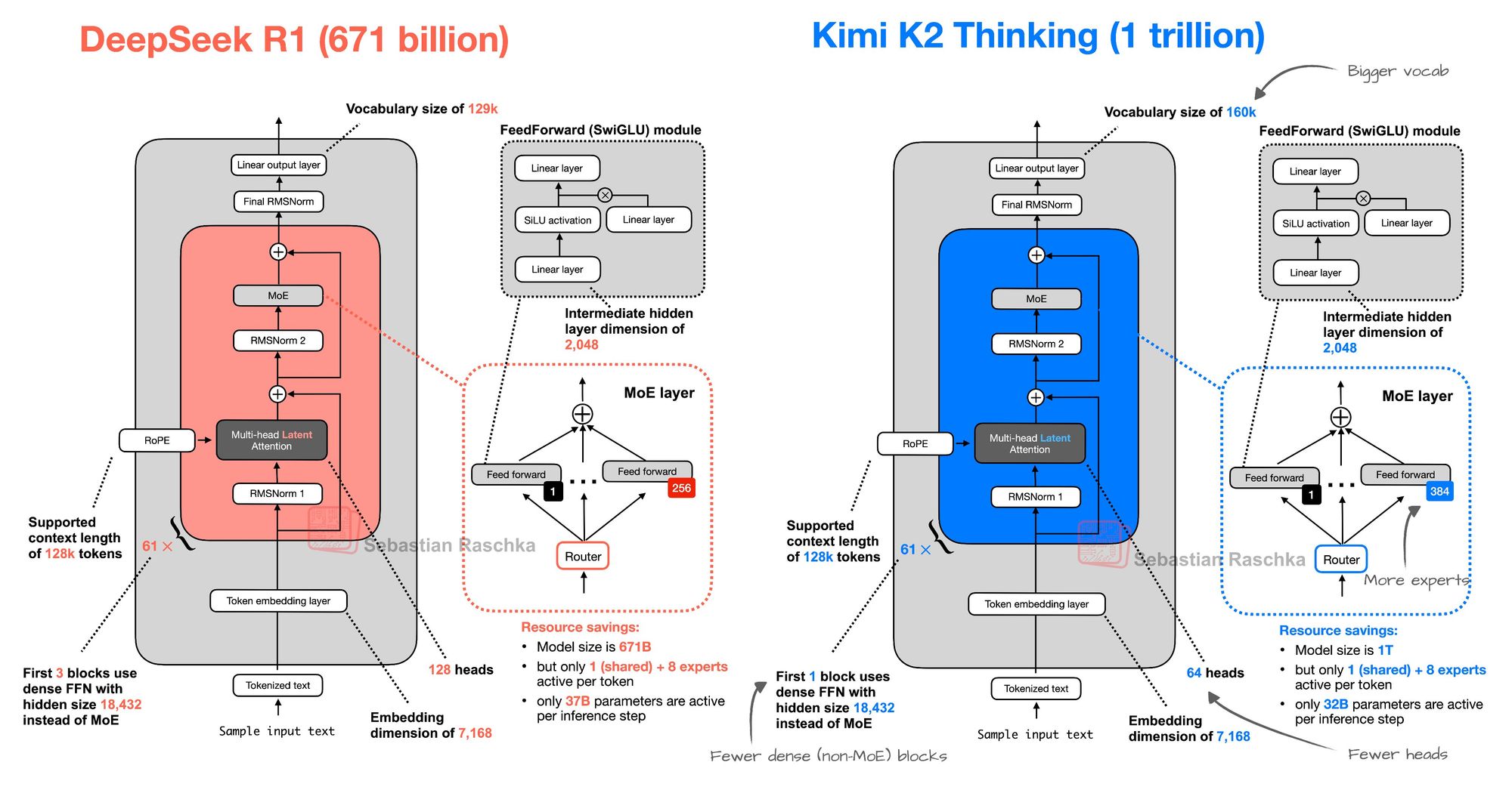 kimi k2 thinking architecture