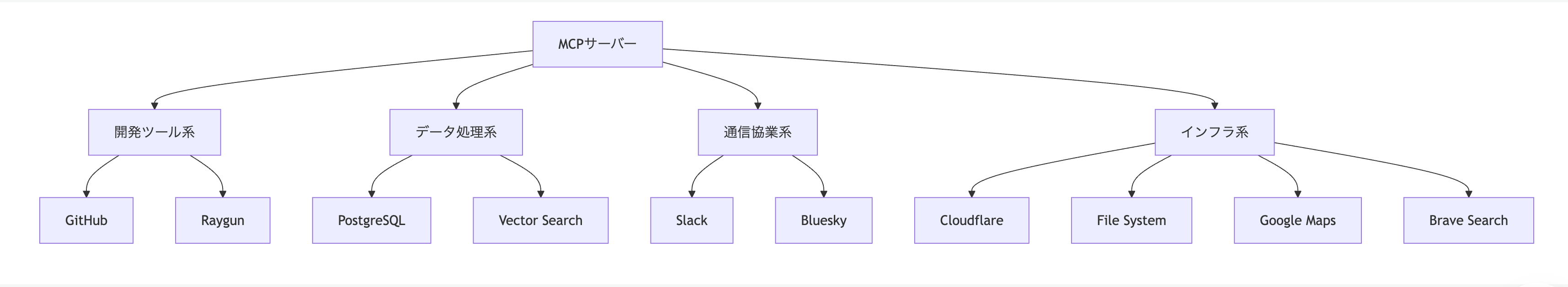 MCPサーバーの4大カテゴリー