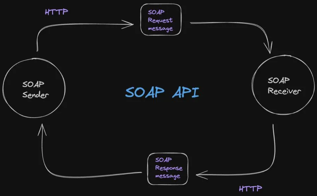 soap api