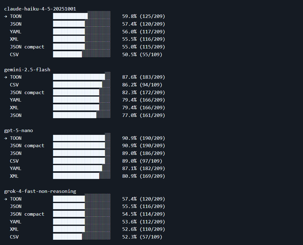 Accuracy across 4 LLMs on 209 data retrieval questions