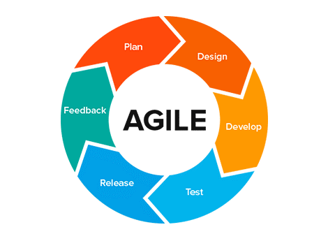 Agile testing