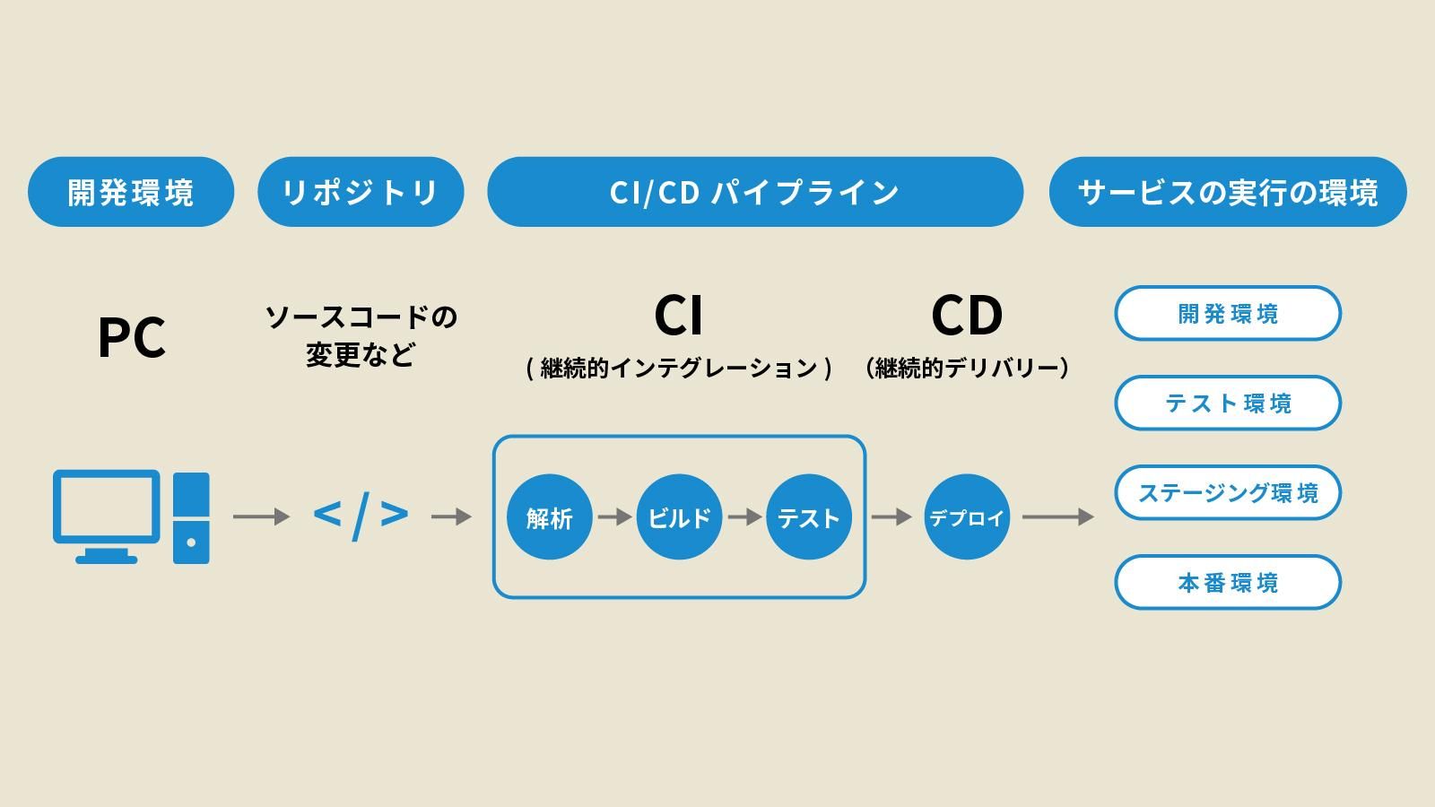 CI/CD パイプラインのイメージ