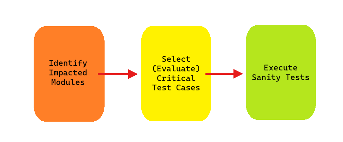 The Sanity Testing Process