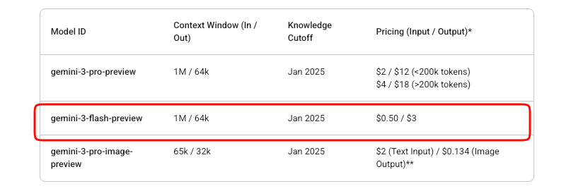 Gemini 3 Flash API의 가격표