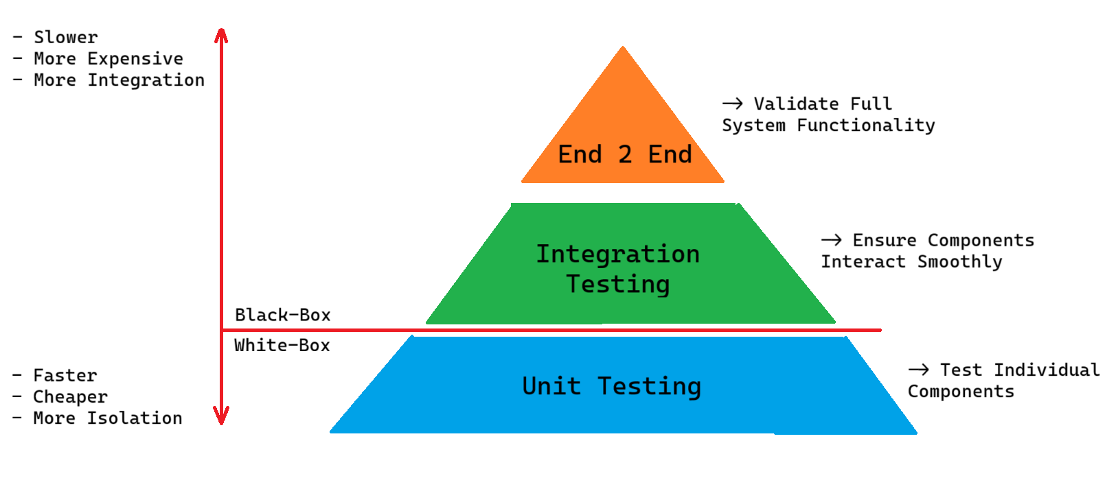The Testing Pyramnid