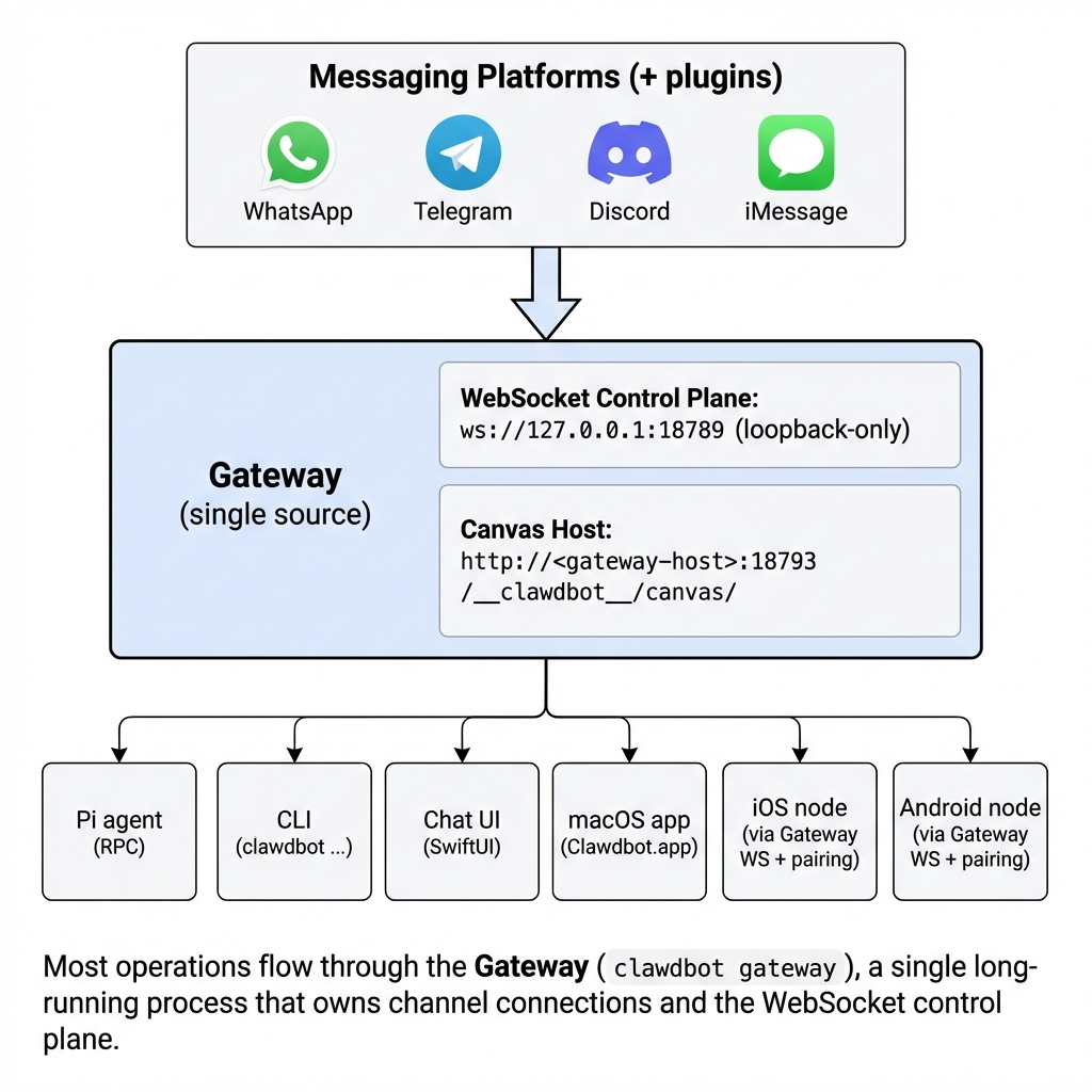 Clawdbot Architecture