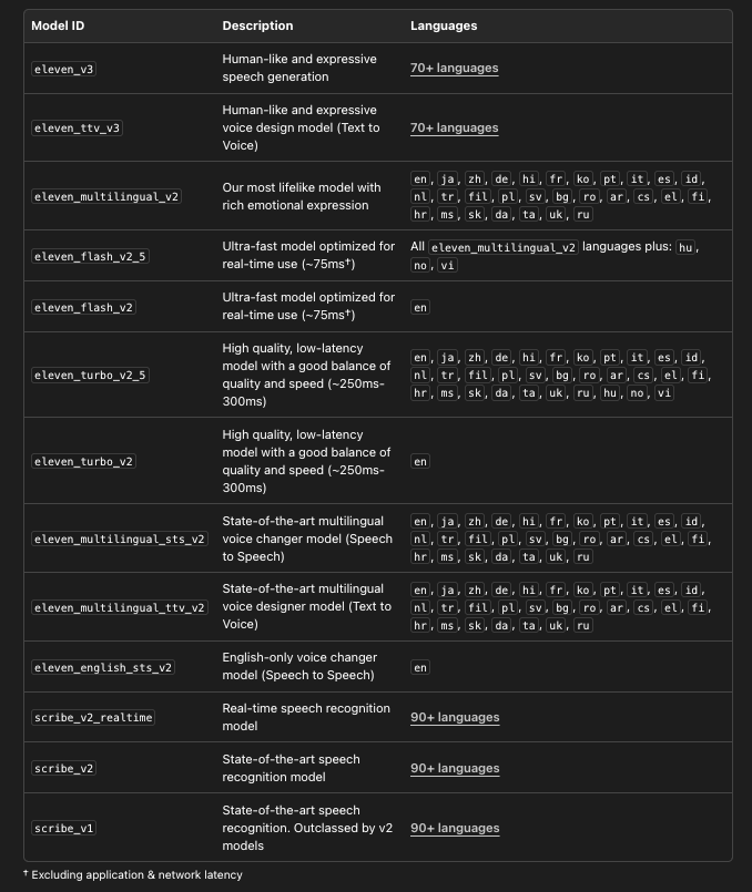 ElevenLabs Models list