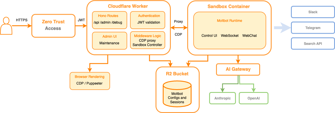 High-level architecture diagram of Moltworker.