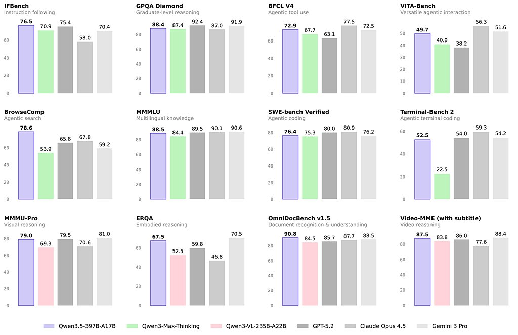 Qwen3.5 Benchmark