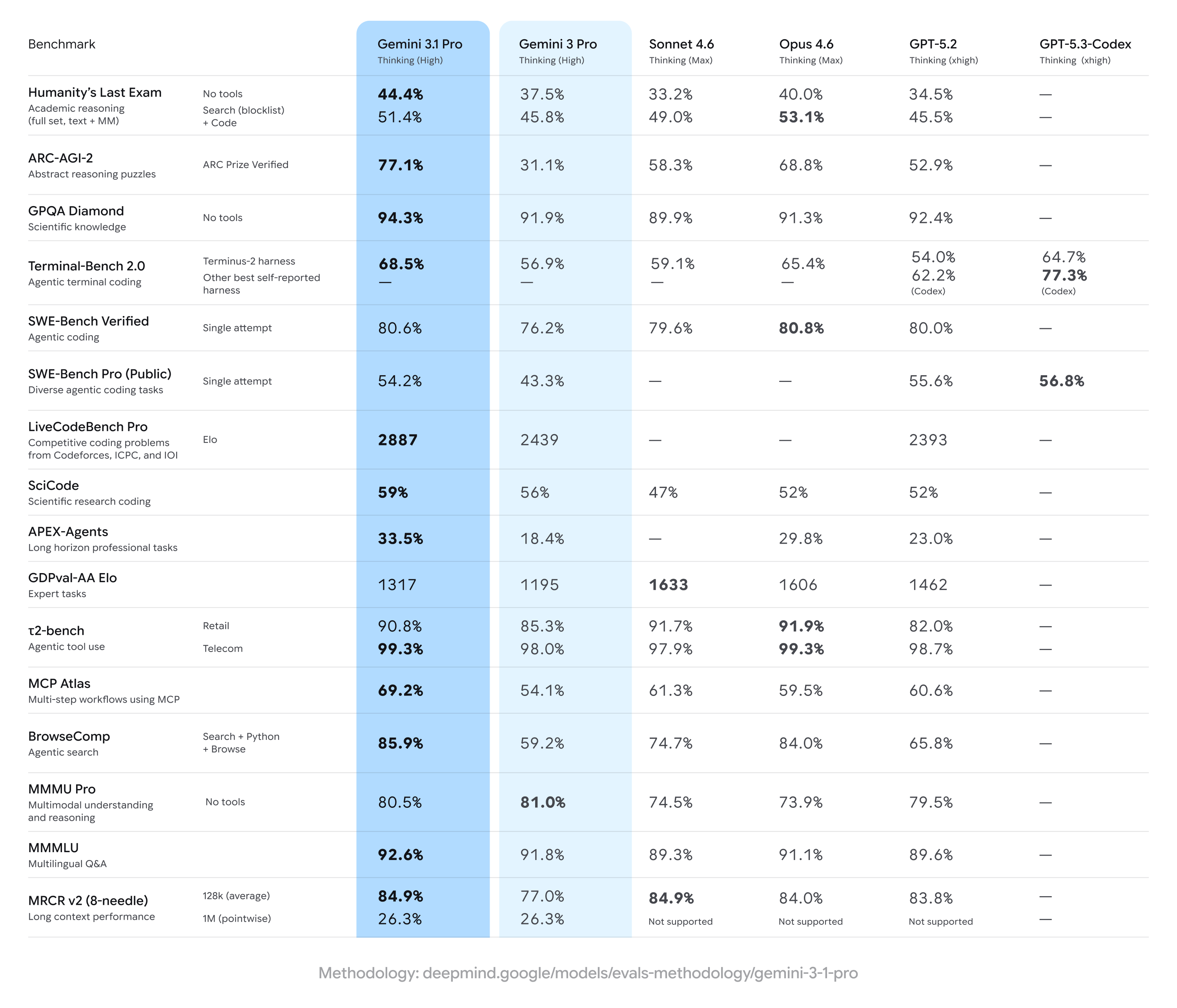 Gemini 3.1 pro benchmark