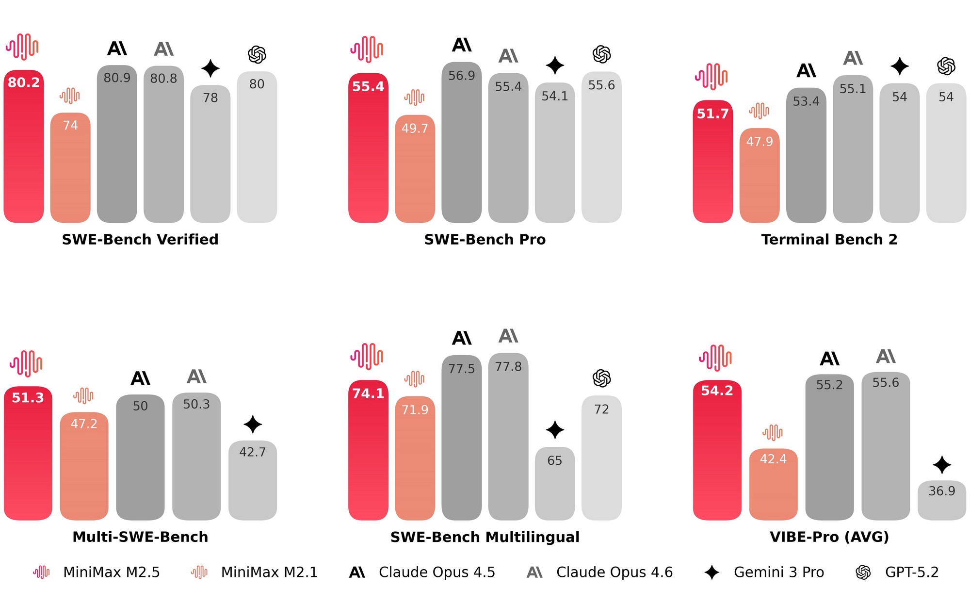 MiniMax M2.5 Performance Benchmarks