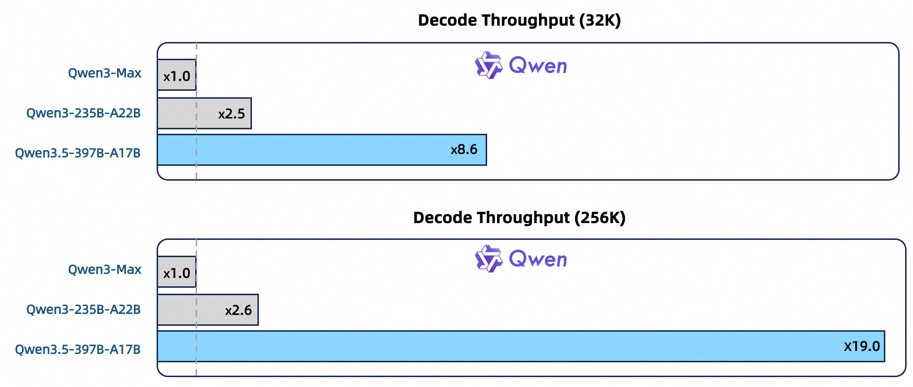 Qwen3.5 사전 훈련 그래프