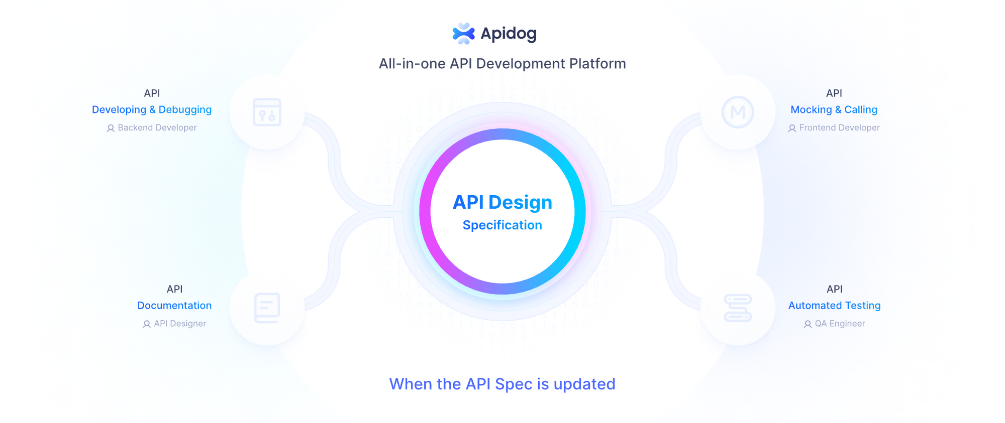 Ilustração da Especificação de Design do Apidog
