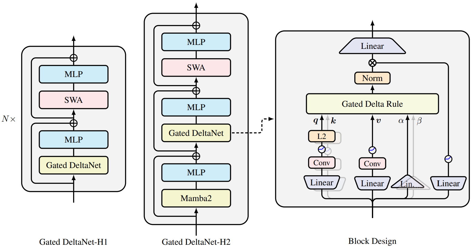 Gated Delta Networks Architecture