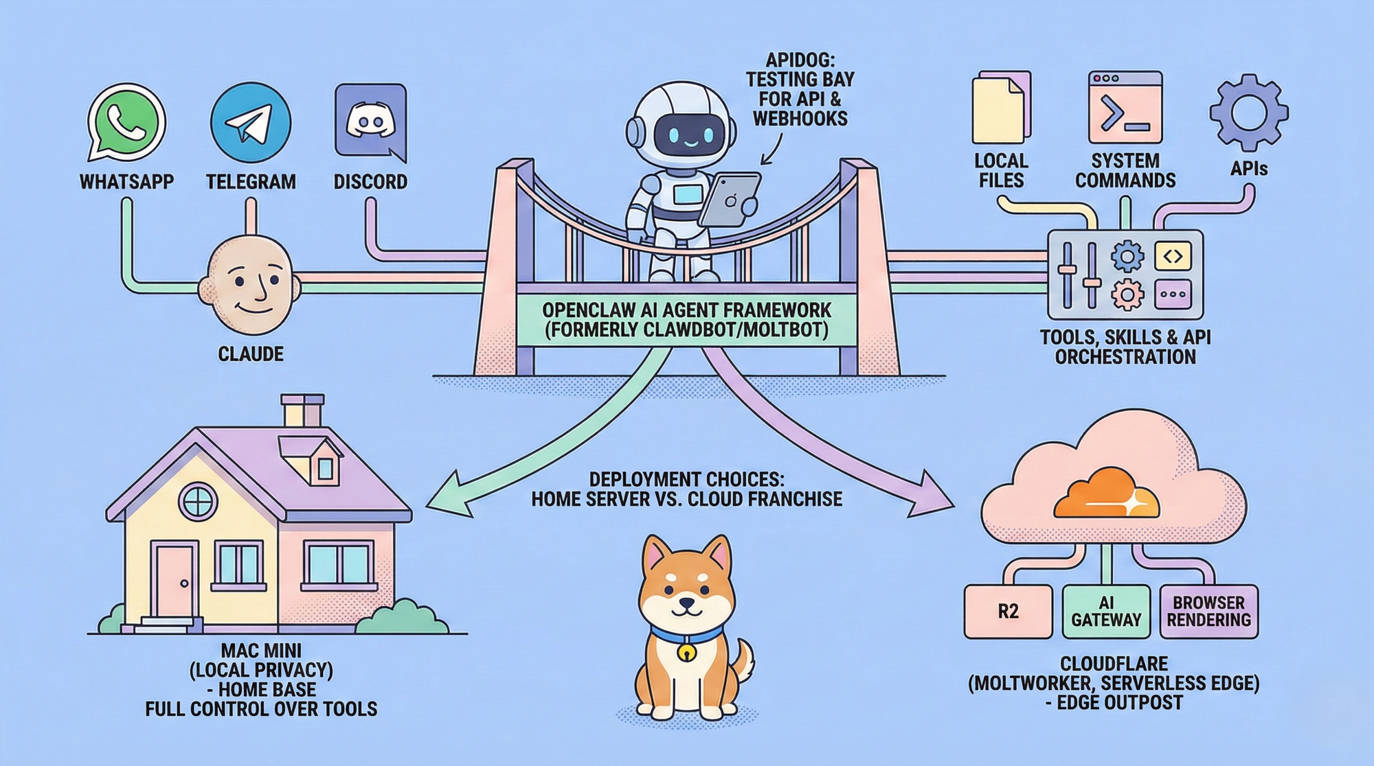 How to Install OpenClaw on Mac Mini and OpenClaw on Cloudflare (Step by Step)