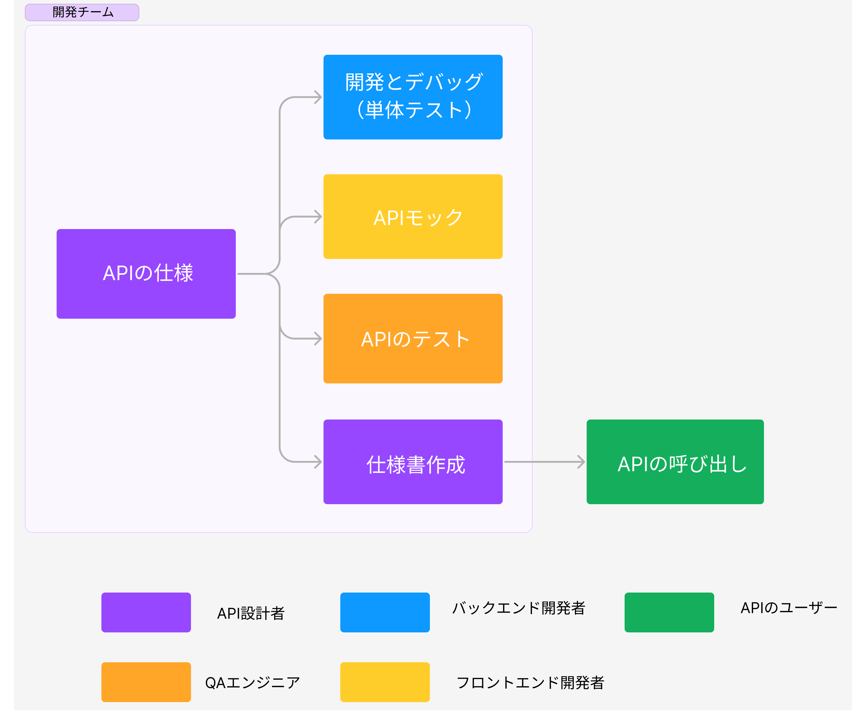 apidogがAPI開発にどのように役立つか