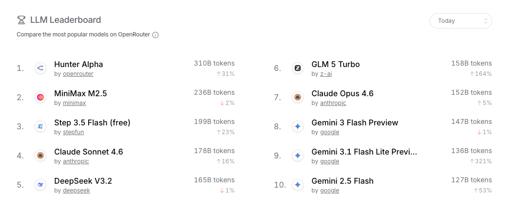 OpenRouter Daily Charts showing Hunter Alpha at the top
