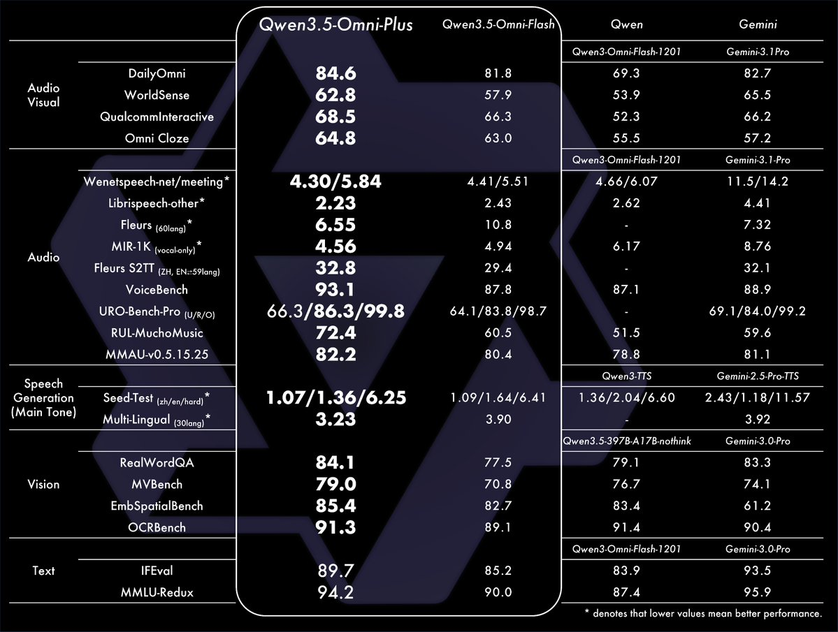 How to Use Qwen3.5-Omni: Text, Audio, Video, and Voice Cloning via API
