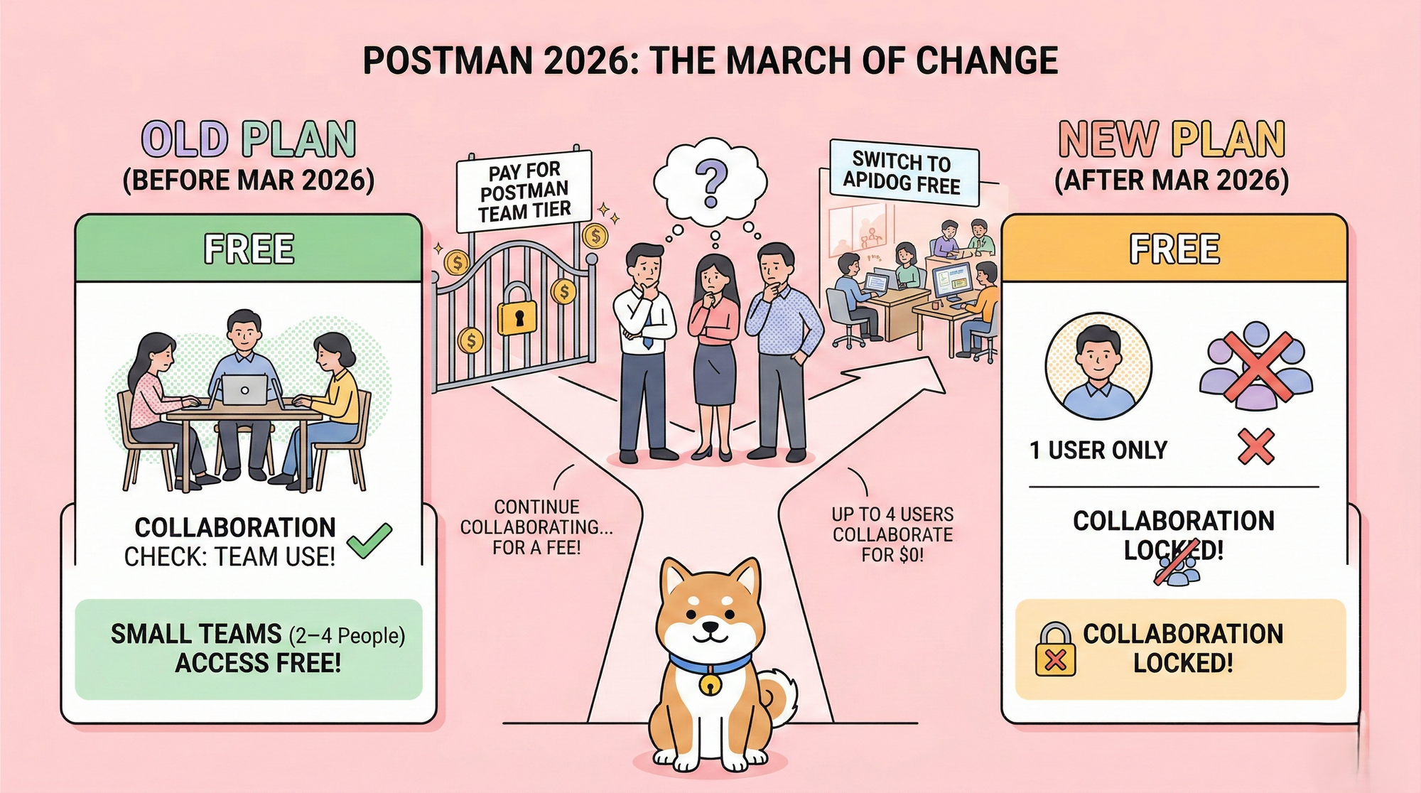 Postman Old Pricing vs New Pricing: Did Postman Just Kill Free Teams?