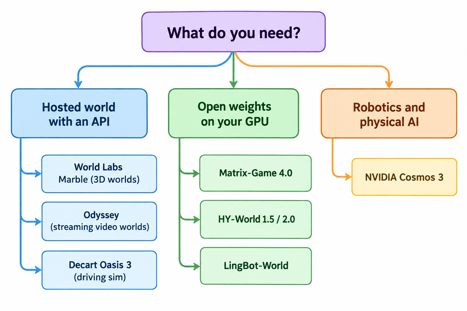 Decision tree for picking a Project Genie alternative: hosted worlds with an API lead to World Labs Marble, Odyssey and Decart Oasis 3; open weights on your own GPU lead to Matrix-Game 4.0, HY-World and LingBot-World; robotics and physical AI lead to NVIDIA Cosmos 3