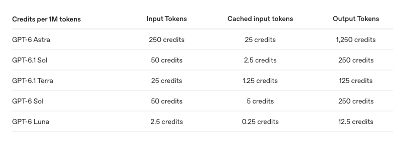 OpenAI Codex credit rates per 1M tokens for GPT-6 and GPT-6.1 models