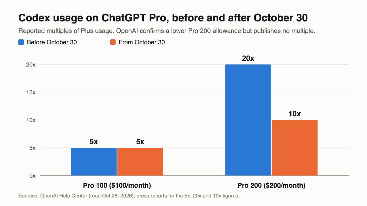 Reported Codex usage on Pro 100 and Pro 200, before and after October 30