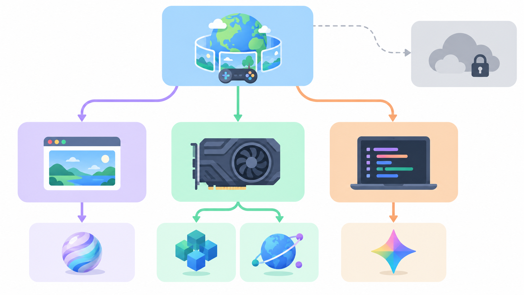 Decision map of $0 world model routes: a hosted free tier in the browser, open-weights models on your own GPU, or the Gemini API free tier for the agent loop, with Project Genie shown as a locked, Ultra-only branch