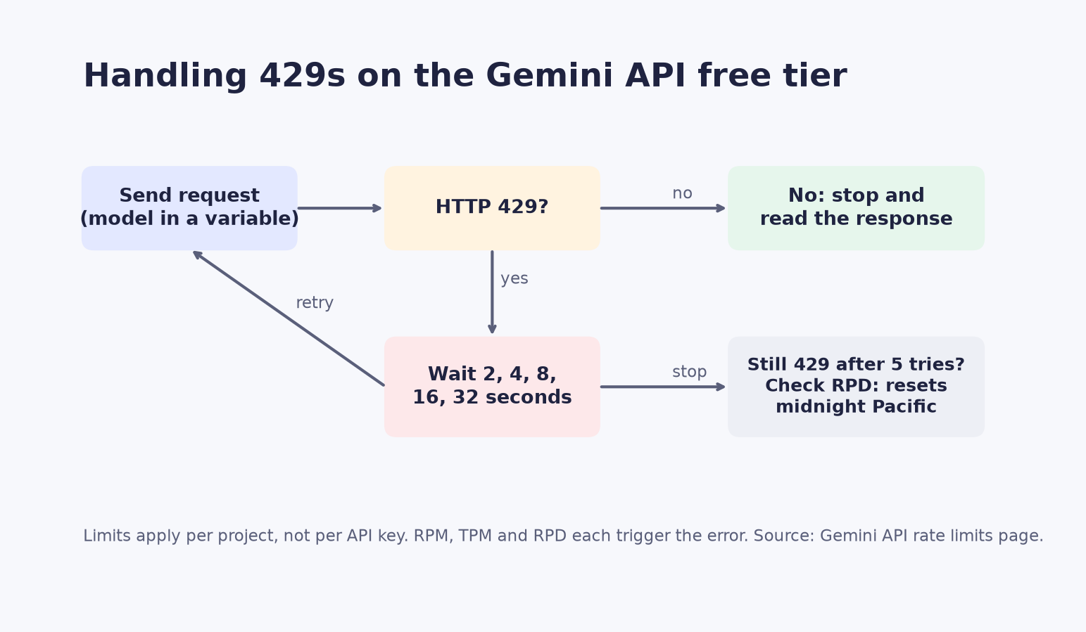 Flowchart of a 429 retry loop for the Gemini API free tier: send the request, on HTTP 429 wait 2, 4, 8, 16 then 32 seconds before retrying, stop on any other status, and check the daily quota that resets at midnight Pacific time