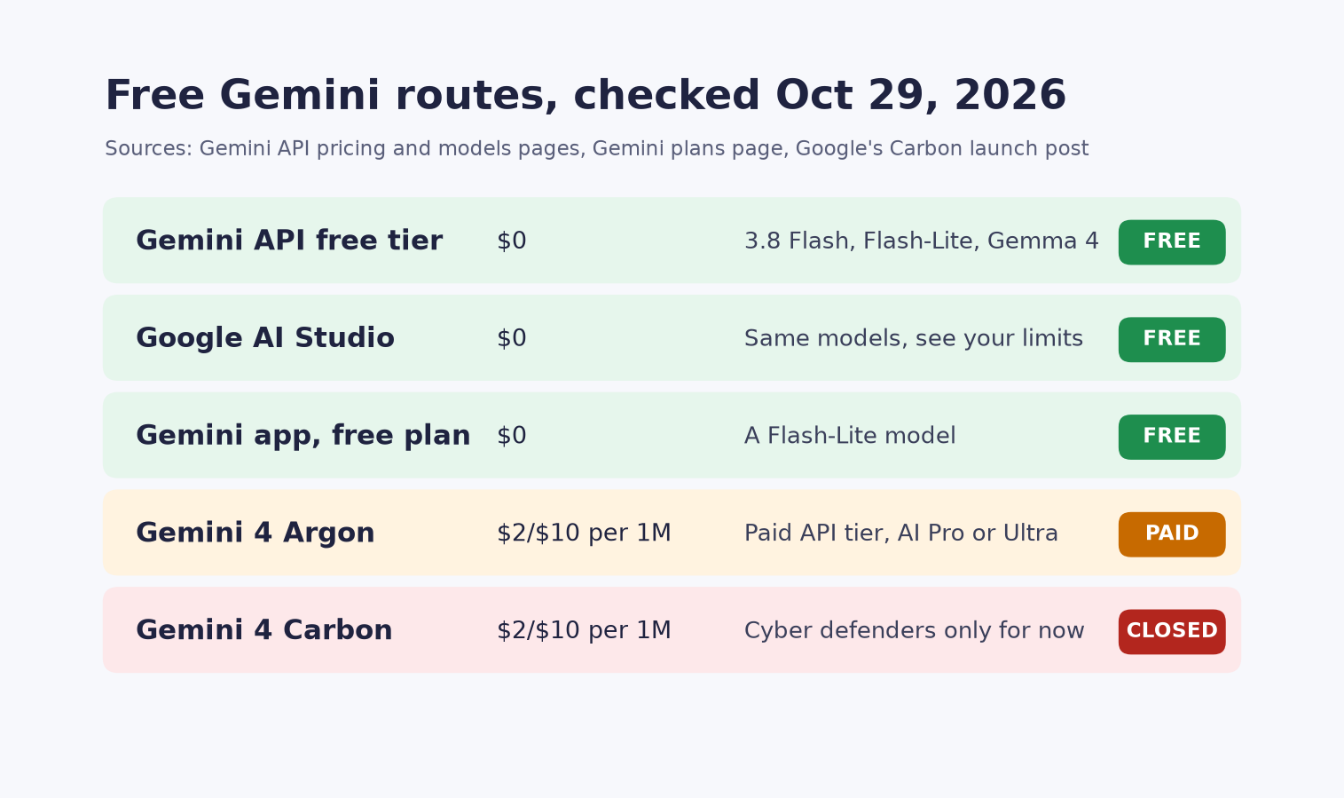 Diagram of free Gemini routes as of October 29, 2026: the Gemini API free tier and AI Studio serve Gemini 3.8 Flash, Flash-Lite and Gemma 4 at $0, the Gemini app free plan serves a Flash-Lite model, while Gemini 4 Argon is paid-only and Gemini 4 Carbon is limited to cyber defenders