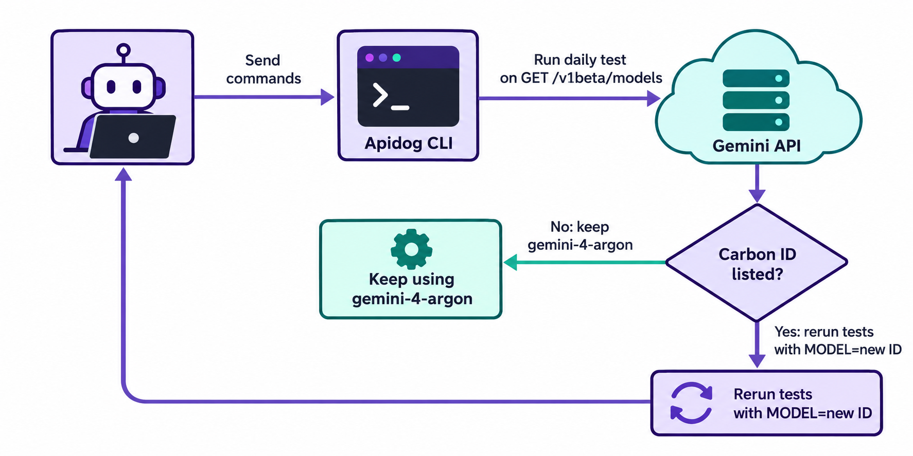 Diagram of the release-watch loop: a coding agent sends commands to Apidog CLI, which runs a daily test against GET /v1beta/models on the Gemini API; if no Carbon ID is listed it keeps gemini-4-argon, and if one is listed it reruns the tests with MODEL set to the new ID
